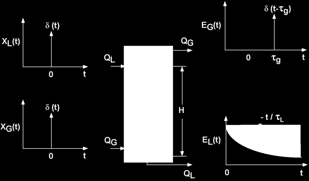 Agitated Reactors or V R = v G + V L +