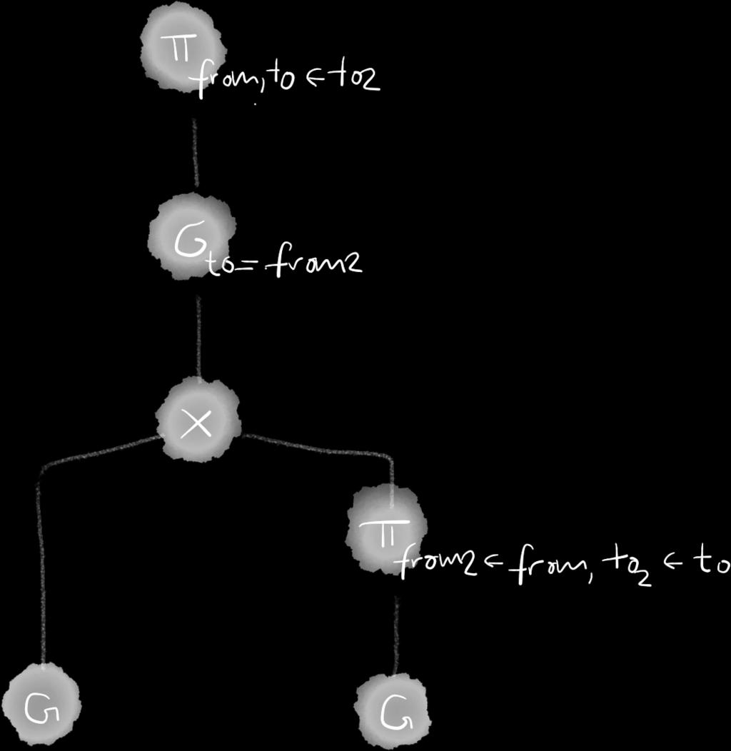 PLANS (OPERATOR TREES) Depict RA queries (or plans) as data-flow trees.