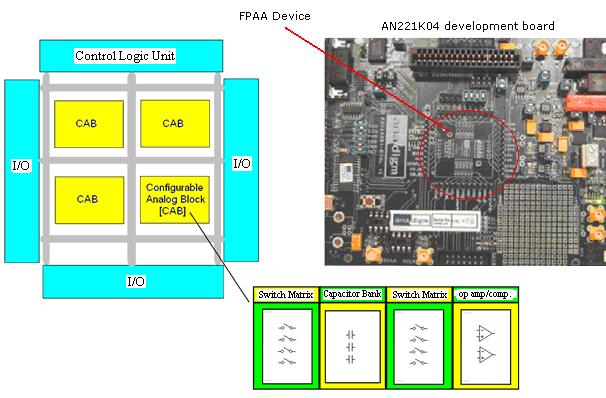 Programmable and econfigurable Implementations of Chua s Circuit Model 57 experimental studies use the AN221E04 type FPAA produced by Anadigm, Inc.