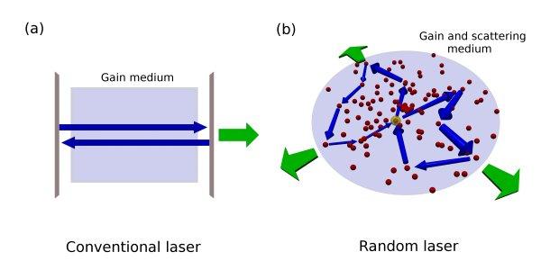 What is a random laser?
