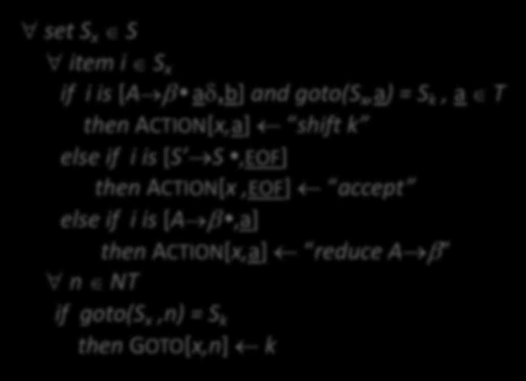 Filling in the ACTION and GOTO Tables The Table Construction Algorithm x is the state number " set S x Î S " item i Î S x if i is [A b ad,b] and goto(s x,a) = S k, a Î T then ACTION[x,a] shift k else