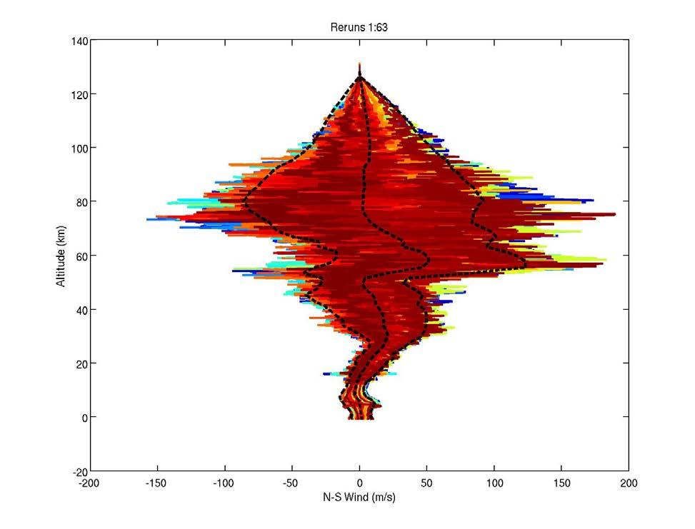 Wind dispersions in EDL simulation: Total effect of 3+3 winds Two effects are independent; therefore, the results is like an RSS.
