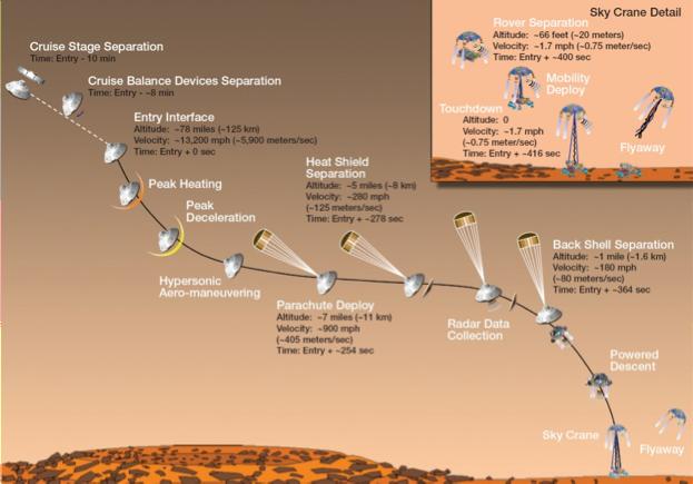 Mars 2020 concept of operations Atmosphere modeled within flight