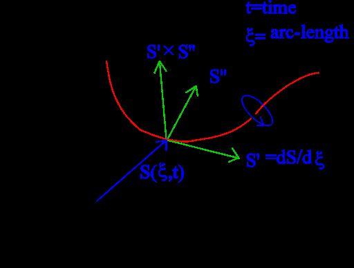 Small core _ vortex lines as space curves '' ' ) / ln( 4 ) ( )) ( ( ' 4