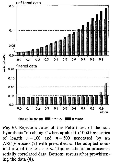 Pitfall 3: serially dependent sampling detecting change points The Pettit test sensitive to the presence of linear trends. Double and more false rejection rates, even for lag 1 autocorrelations of 0.