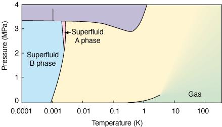 Phase diagram of Helium-3 P-T phase diagram Dense, simple liquid { isotropic short-range interactions extremely pure