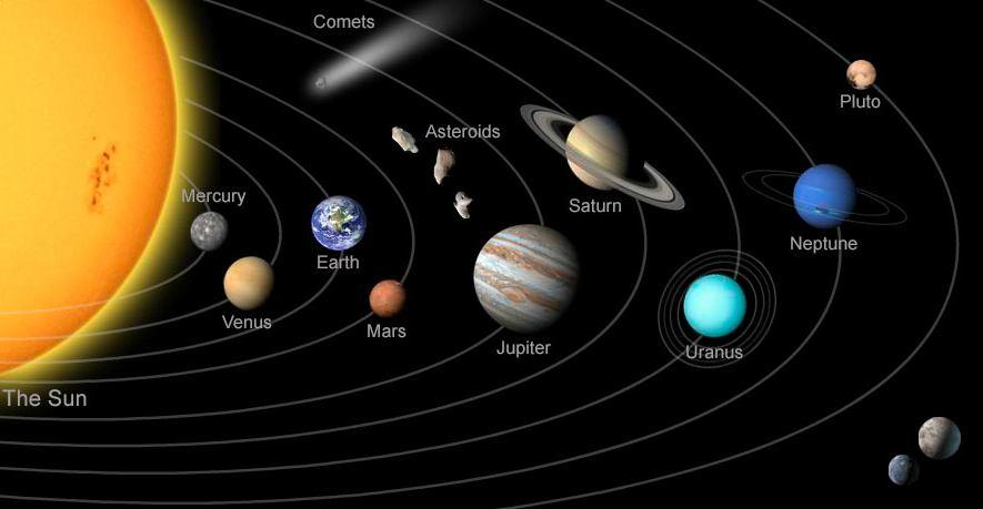 Solar System Eco-Meet Study Guide Helpful Hints: This study guide will focus on our solar system.