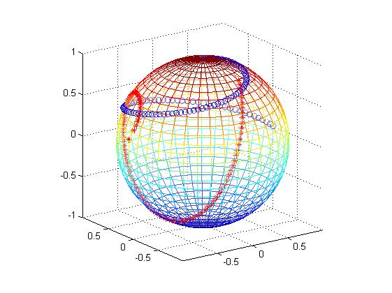 Spherical Embedding Problem The Problem: Given n points in R m, place them on S r (c, R) the sphere in R r with the center at c and the radius R so that