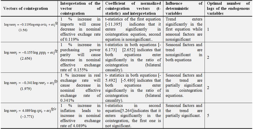 Table-5(continue).VECM model, the coefficients of normalized vectors, deterministic variables and the optimal number of lags of the endogenous variables Table-5(continue).