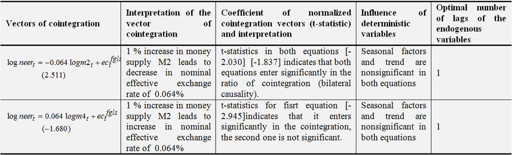 effective exchange rate is not co - integrated only with the Gross domestic product, and this goes in accordance to the Baxter- Stockman neutrality hypothesis for the nominal effective exchange rate.