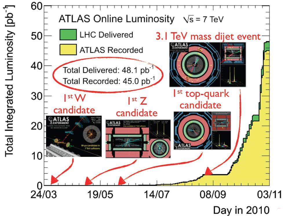 Figure 11: Integrated luminosity of 2010 LHC delivered 7 TeV collisions and ATLAS recorded events.