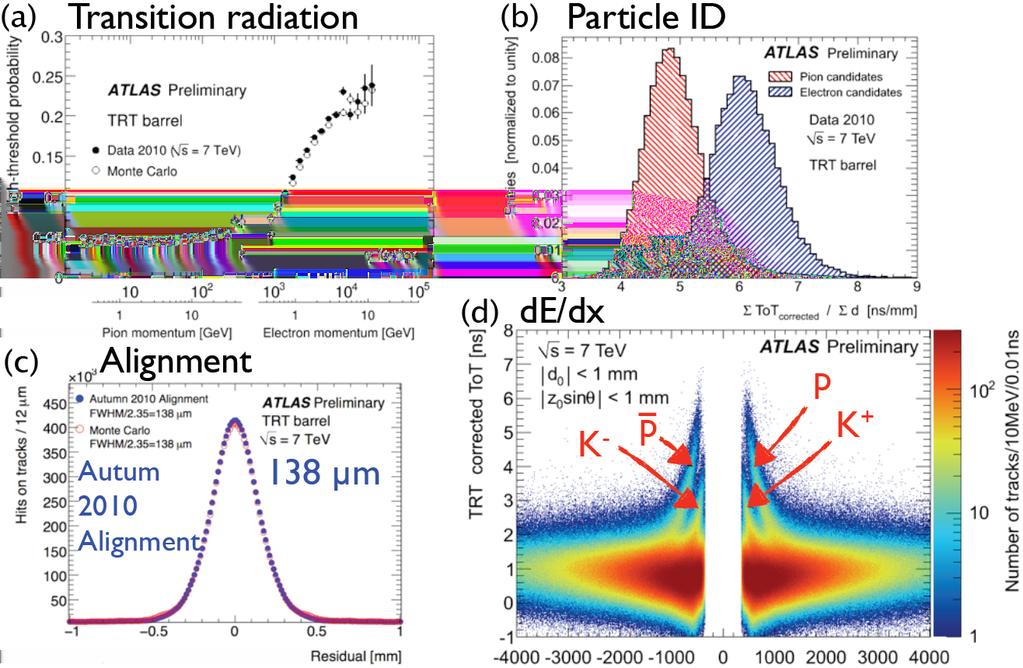 Figure 4: TRT detector alignment (c) and its particle identification using transition radiation (a), ToT (b) and de/dx (d).