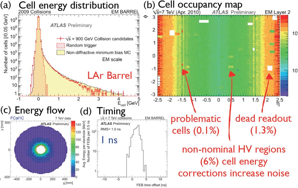 Figure 6: LAr cell energy distribution (a), occupancy map (b) and timing (d); FCal energy flow (c).