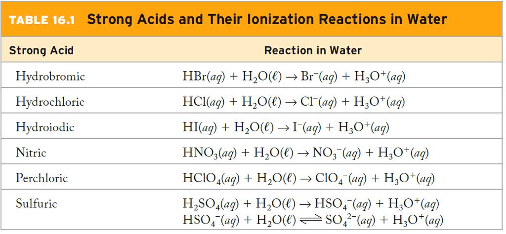 Strong Acids and