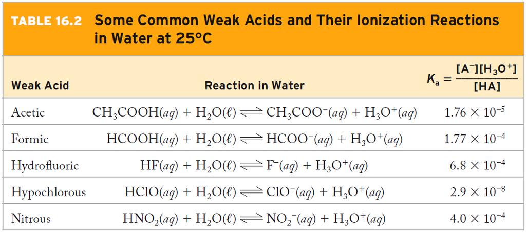 Common Weak Acids and Their Ionization in Water 4.74 3.75 3.17 7.