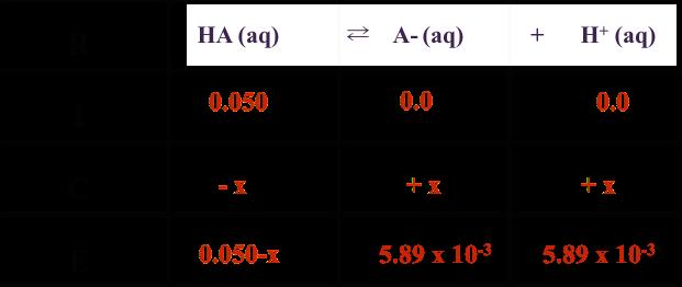 3) The ph of a 0.050 M solution of a weak organic acid is 2.23. Calculate [H+], Ka and % ionization for the acid.