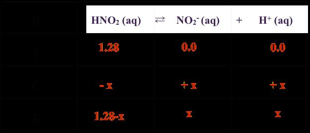4) Calculate the percent ionization for 1.28 M HNO2 and 0.0150 M HNO2 solutions (Ka = 4.0 10 4 ).