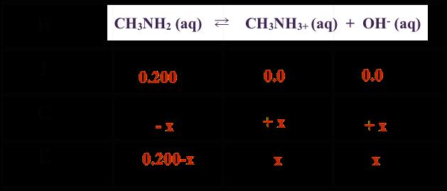 5) Calculate and compare [OH-] and ph for 0.200 M LiOH and a 0.200 M solution of methylamine, CH3-NH2 (Kb = 4.4 10 4 ). LiOH Li + + OH - For a strong base, [OH-] = 0.200 M, poh = -log(0.20) = 0.