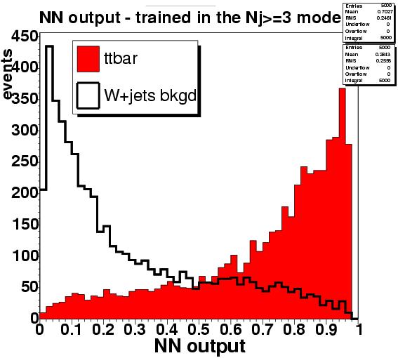 L + Jets tt Cross Section Using a NN Kinematic fit uses a neural network with 7 input