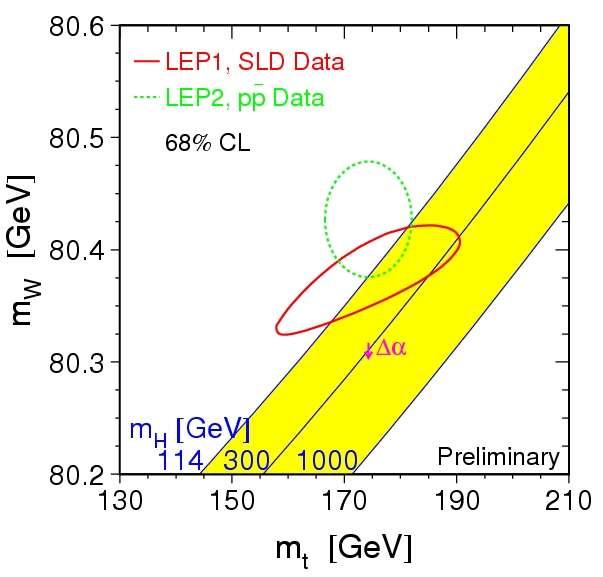 Top Mass in the Standard Model Fundamental parameter Enters into a variety of electroweak calculations at one loop level Example: W mass receives
