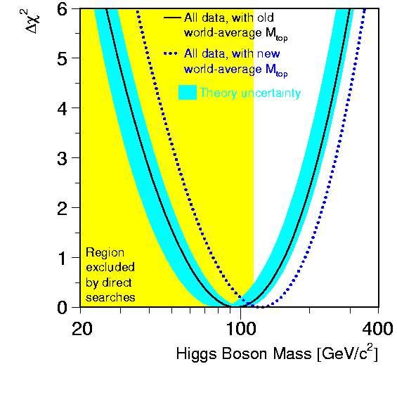 Top Mass and Higgs Constraints Old Standard Model fit: 2 MH = 96+60 GeV/c used -38 Mt = 174.3 ± 5.