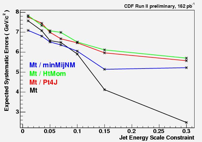 MTM Kinematic Fit Jet energy scale factor is included into the W mass kinematic fit with a Gaussian constraint. The constraint is a tunable parameter.