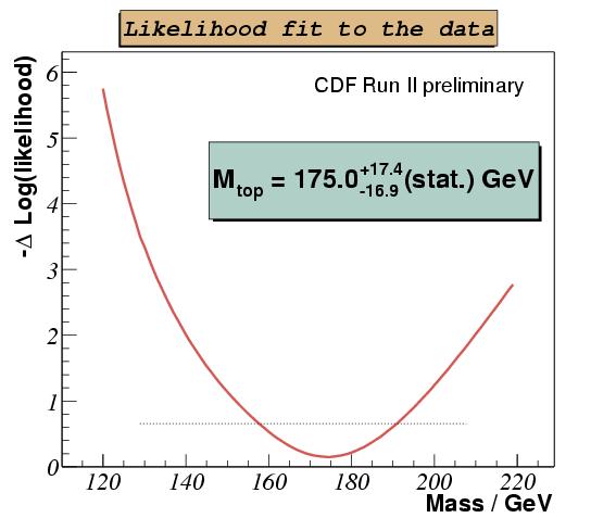 Top Mass in the Dilepton Channel Based on 126 pb-1 Templates are built by sampling the z momentum of the tt system to get the most probable mass for