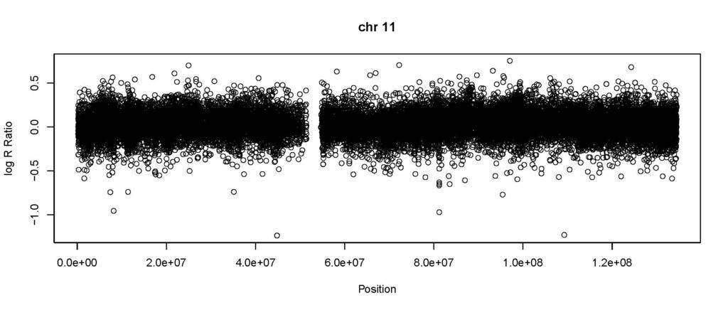 Numerical Study III: CNV detection Data: SNP genotyping data from illumina 550K platform. (father.