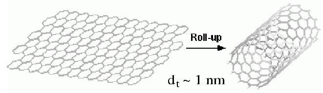 Chirality: Description of CNT structure graphene sheet SWNT The best way to visualize the property of