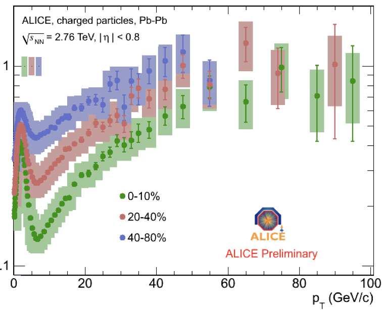 First LHC measurements Strong hadron suppression seen by ALICE Significant asymmetries in jet production reported in