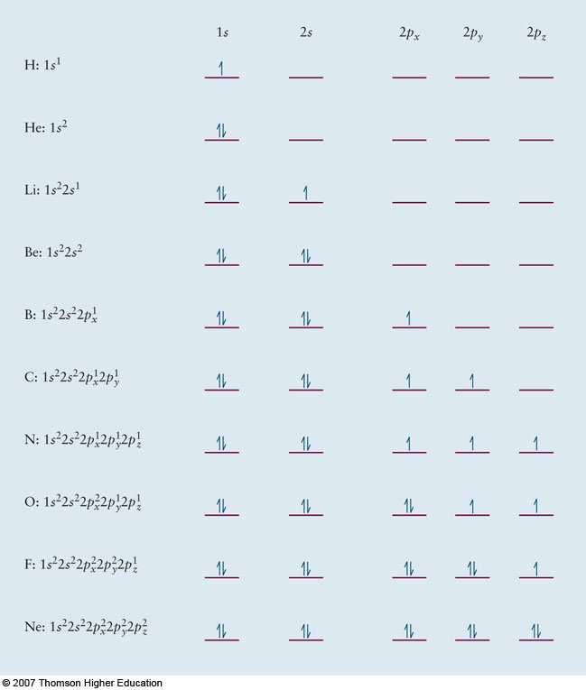 10 FIG. 3. Table of electronic configurations of atoms. Now, let us apply these rules to fill the orbitals in the first row elements (which are all we care about for the next two chapters).