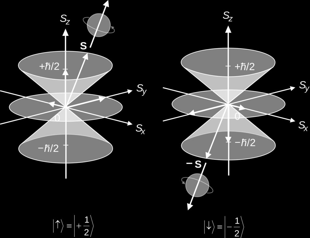 The spin is an intrinsic property of the particle itself.