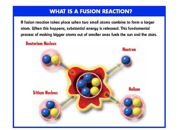 Origin of Nuclear Fusion Energy Deuterium 17.6 MeV Neutron 80% of energy release (14.1 MeV) Used to breed tritium and close the DT fuel cycle Li + n T + He Tritium Helium 20% of energy release (3.