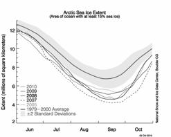 This is a Negative feedback. Warming causes warming. Warming in arctic is linked to 2010 massive snow events in NE North Am., N. Europe and Asia Dramatic change in ecosystem both on and below the ice.