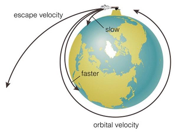 EXAMPLE 4 What s the orbital velocity at a distance r