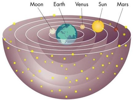 THE PTOLEMAIC MODEL OF THE UNIVERSE Consisted of concentric shells, called celestial spheres, with the Earth at