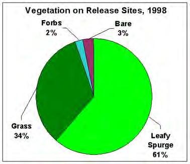 13 Figure 12. Changes in vegetation cover on release sites for 1998 through 2004.