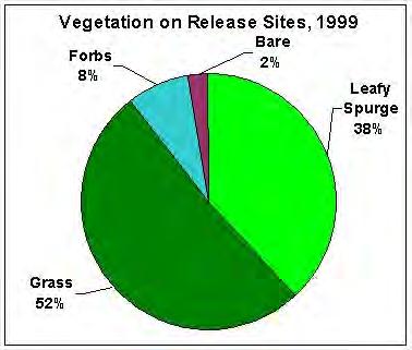 The four main cover types that are strongly affected by the changing abundance of leafy spurge are compared.