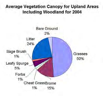 Comparing general types of sites (upland, woodland, draw, riparian) we see that spurge