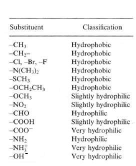 Also the substituents affect on solubility Ex.