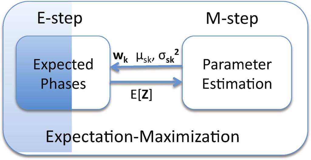 7:10 R. Cochran and S. Reda Fig. 2. Illustration of the EM approach. where Z is the concatenation of z mki for all values of m, k, andi.
