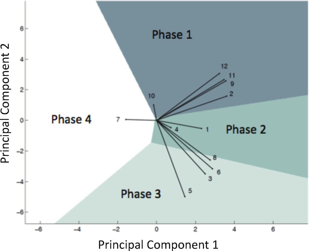 7:14 R. Cochran and S. Reda Fig. 5. Phase boundaries in principal component space. The number labels correspond to the performance counters listed in Figure 6.