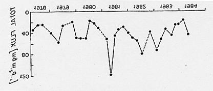 14-7 Seasonal patterns in Deep Ocean Fluxes Deuser (1986; Deep-Sea Res.