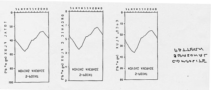 The total flux collected from 1978 to 1984 is shown in Fig 14-11 and the composite seasonal fluxes for total flux, organic carbon