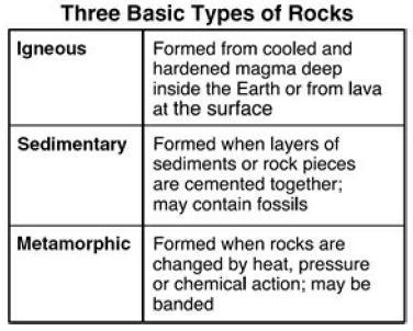 According to the above chart, which of the following rocks is a