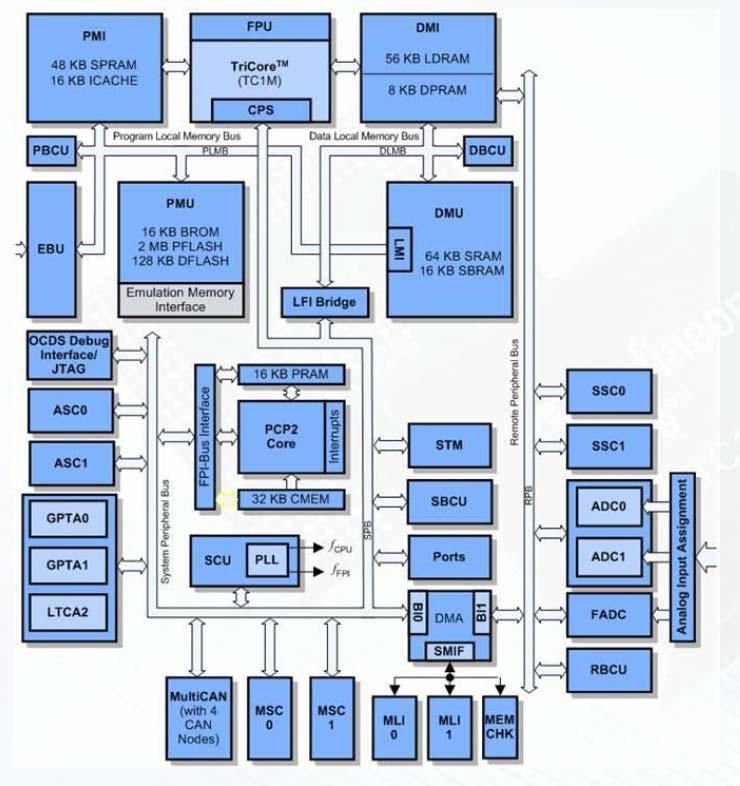 Example: SoC for automotive application processors hardware accelerators memories I/O controllers mixed signal blocks communication structures Slide 3 SoC Design Flow Early phase set up and assess