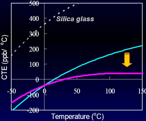LTEM materials can be tailored for a specific cross over temperature Expected reticle