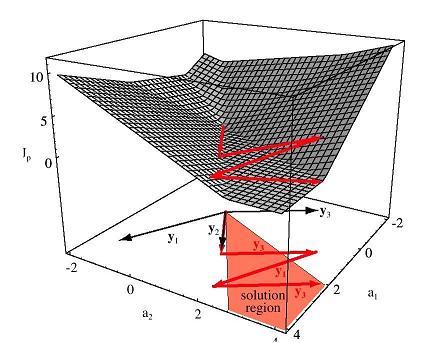 Gradient descent method e 2 res = X f(p) 2 Σ X = ɛ Σ 1 X ɛ ɛ = X f(p).
