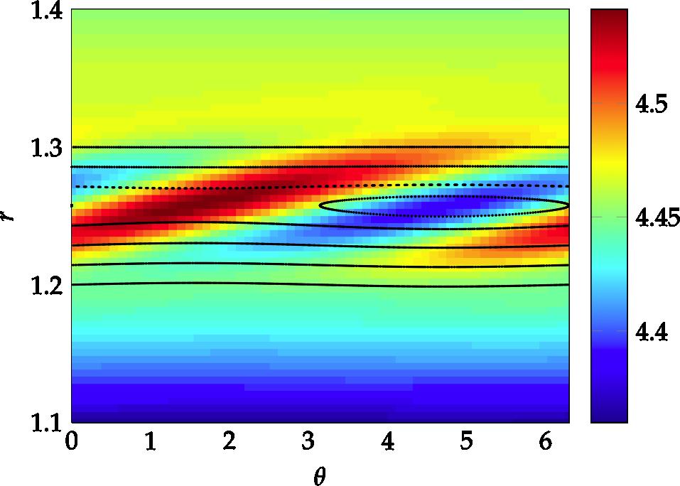 presence of a QSL (mode amplitude = 1x10-3 ) log(q) θ=π/2 As