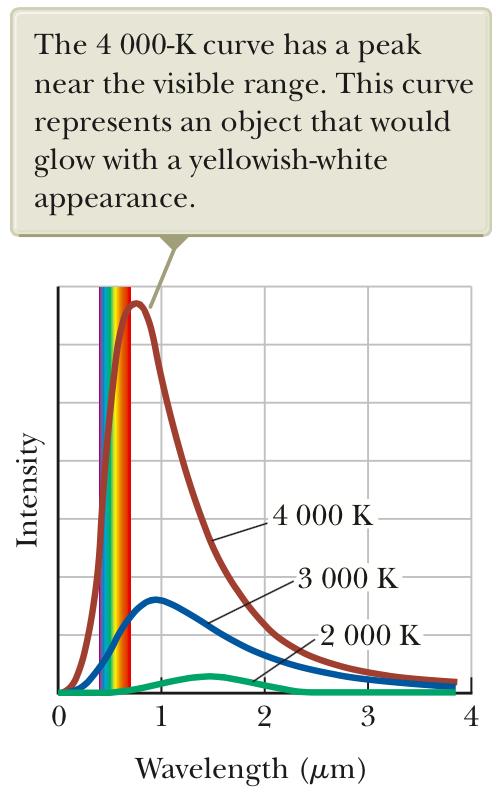 The Ultraviolet Catastrophe Thermal radiation of a body depends upon the temperature and wavelength.